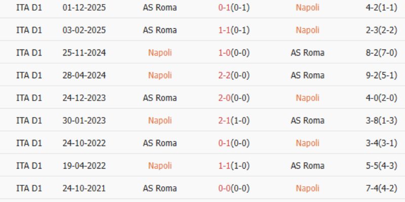 Soi Kèo Màn Đấu Napoli Vs As Roma Lúc 02:45 Ngày 16/2 2 Lịch sử ra sân của hai đại diện bóng đá Ý