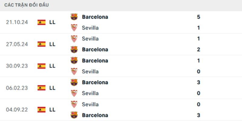 Soi Kèo Barcelona Vs Sevilla 22:15 Ngày 15/03 Từ Tylekeonhacai 2 Thành tích đối đầu trong các lần gặp trước