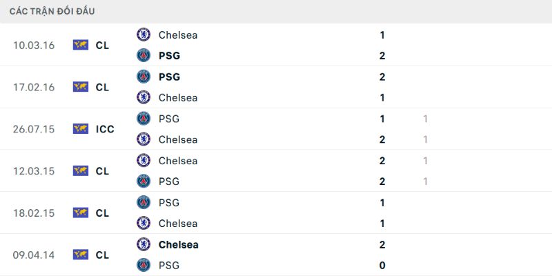Nhận Định Chelsea Vs PSG Lúc 03:00 Ngày 18/03 Chuẩn 2 Những lần gặp mặt đáng chú ý giữa hai đội