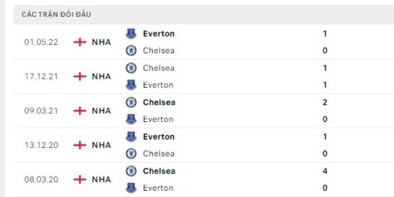 Soi Kèo Chuẩn Everton Vs Chelsea Vào Lúc 00:30 Ngày 22/03 2 Quá khứ so tài giữa hai đội bóng