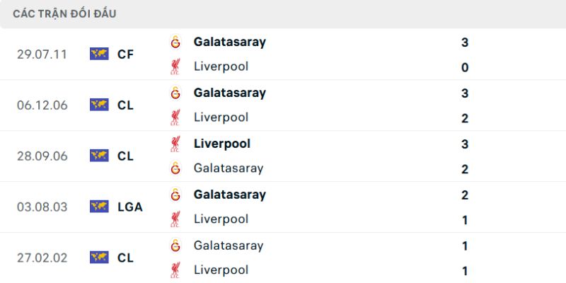 Dự Đoán Galatasaray Vs Liverpool 00:45 Ngày 11/03 Tại Cúp C1 2 Quá khứ gặp gỡ đầy kịch tính của hai CLB