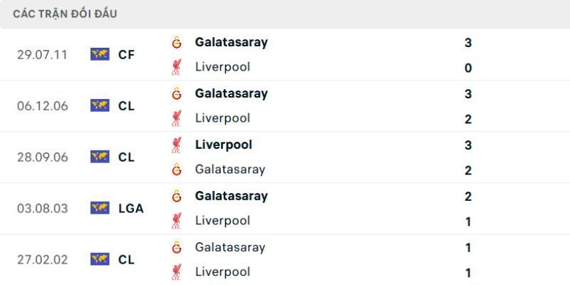 Nhận Định Liverpool Vs Galatasaray Lúc 03h00 Ngày 19/03 2 Lịch sử cả hai từng chạm trán nhau trên sân cỏ