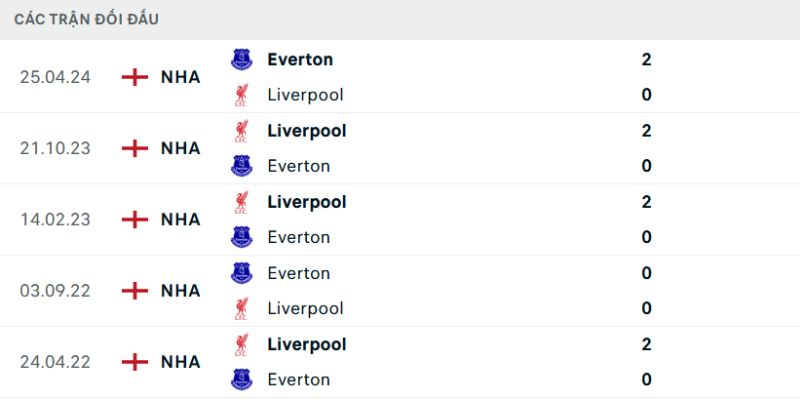 Lịch sử chạm trán giữa hai câu lạc bộ tại Premier League