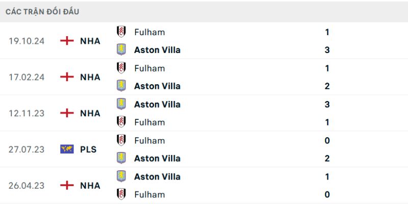 Nhận Định Fulham Vs Aston Villa Lúc 18:30 Ngày 25/04 - Premier League 2 Thống kê những lần gặp trong quá khứ của hai đội