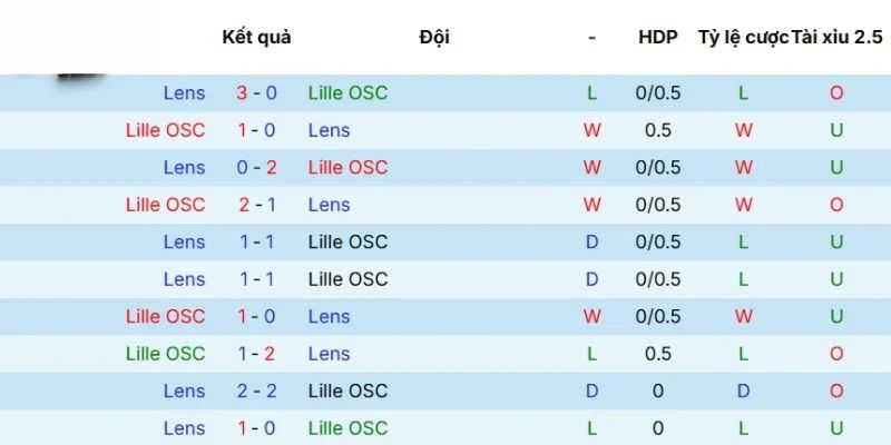 Nhận Định Lille Osc Vs Lens 02H05 Ngày 05/04 Tại Ligue 1 2 Lịch sử chạm trán Lille OSC - Lens gần nhất