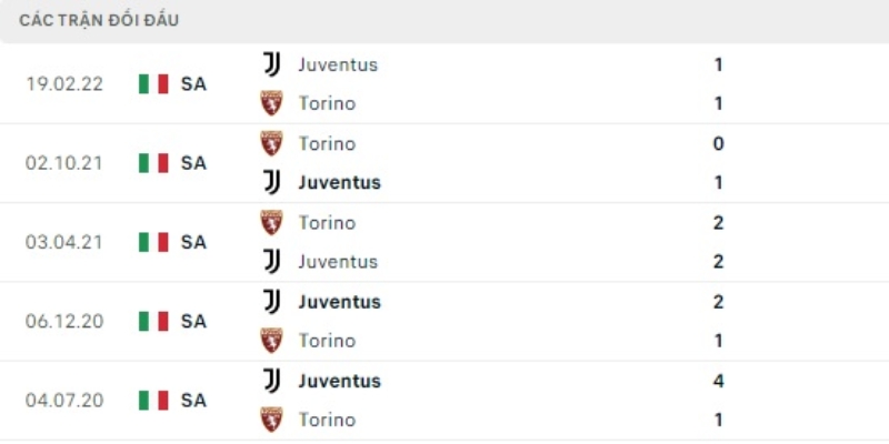 Nhận Định Torino Vs Juventus Lúc 01H45 Ngày 25/05 - Serie A 2 Thống kê các lần chạm trán của hai đội trước đây